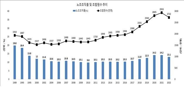 "MZ는 노조에 관심 없었다"..유령노조 지웠더니&nbsp;조합원수 12년 만 감소