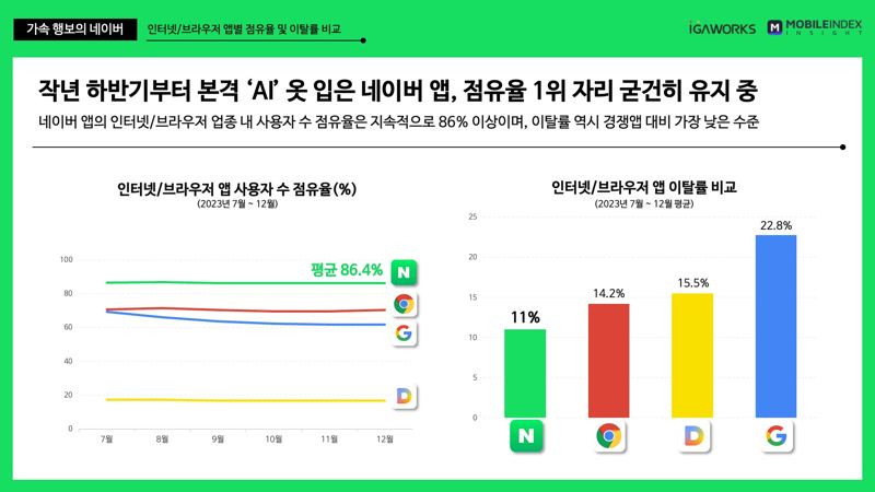 아이지에이웍스 마케팅클라우드의 '빅테크 플랫폼 트렌드 리포트' 중 인터넷·브라우저 애플리케이션 점유율 관련 표. 아이지에이웍스 마케팅클라우드 제공