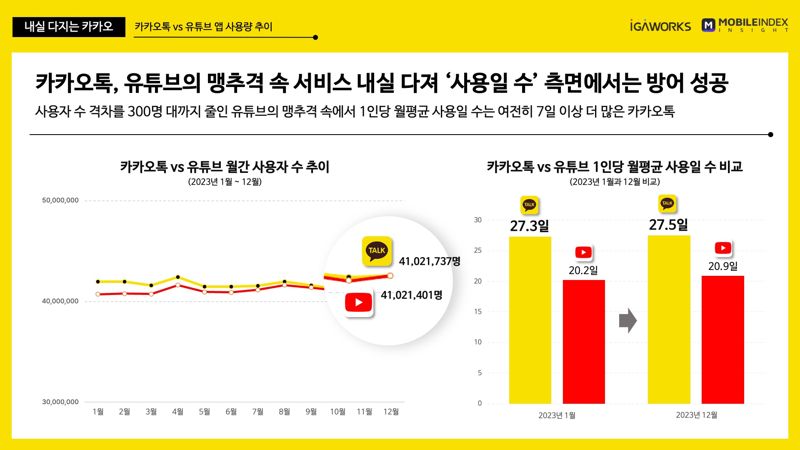 아이지에이웍스 마케팅클라우드의 카카오톡, 유튜브 MAU 추이 등 이미지. 아이지에이웍스 마케팅클라우드 제공