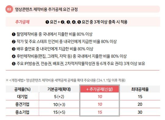 K콘텐츠 국내 제작비 80% 넘으면 추가 세액공제[2023 세법 시행령]