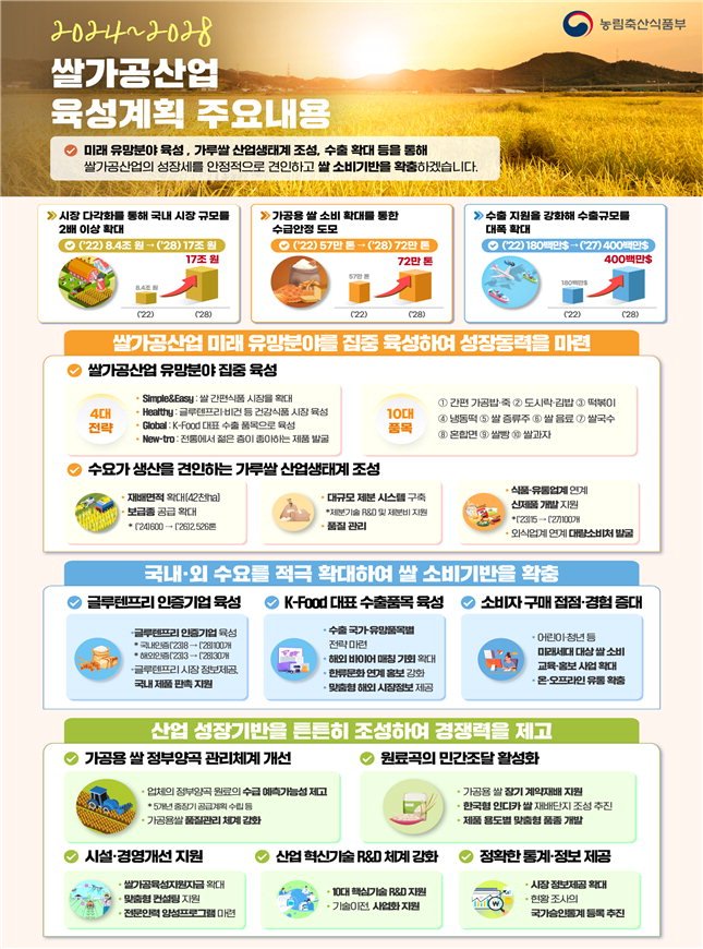 쌀 가공산업 육성계획./자료=농림축산산업부