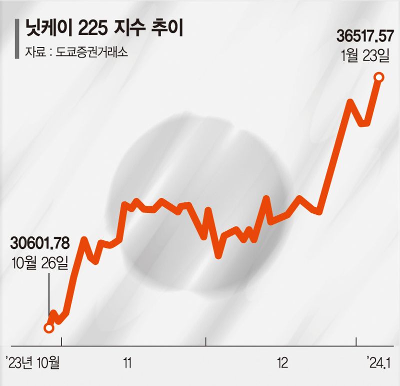 닛케이 '경기+정책' 훈풍… 34년만에 '버블' 넘어서는 日