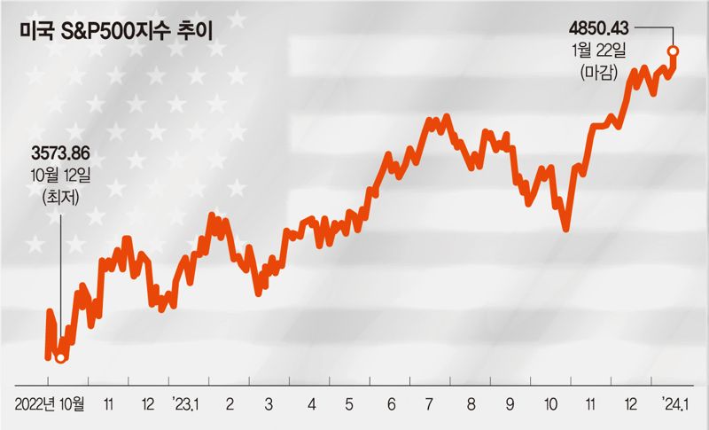 연초부터 천장 뚫는 뉴욕증시… AI 대장주 ‘M7’ 날개 달았다