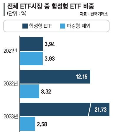 합성형ETF 비중 22%로 늘었다는데 파킹형 상품 빼면 2%대 오히려 줄어