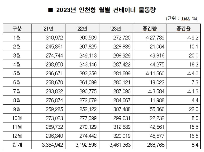 인천항, 2023년 컨테이너 물동량 8.4% 증가…역대 최대 346만1363TEU