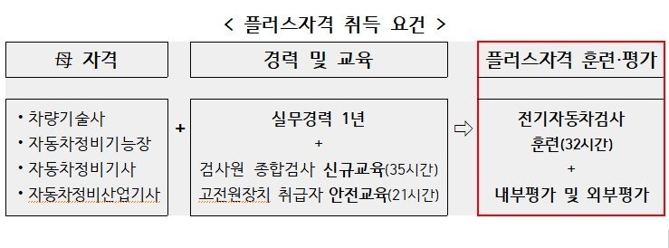 자동차정비사, 전기차 배우면 국가기술자격증에 '플러스'