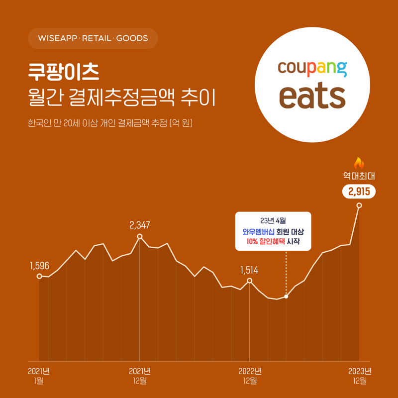 쿠팡이츠, 배달앱 2위 도약...'배민-요기요' 2강체제 끝났다