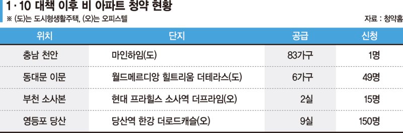 83가구 공급에 1명 신청… 주택수 제외에도 청약 시큰둥