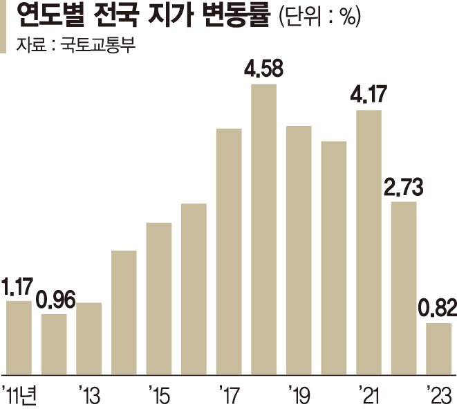 작년 땅값 0.82% 올라… 금융위기 이후 최저폭