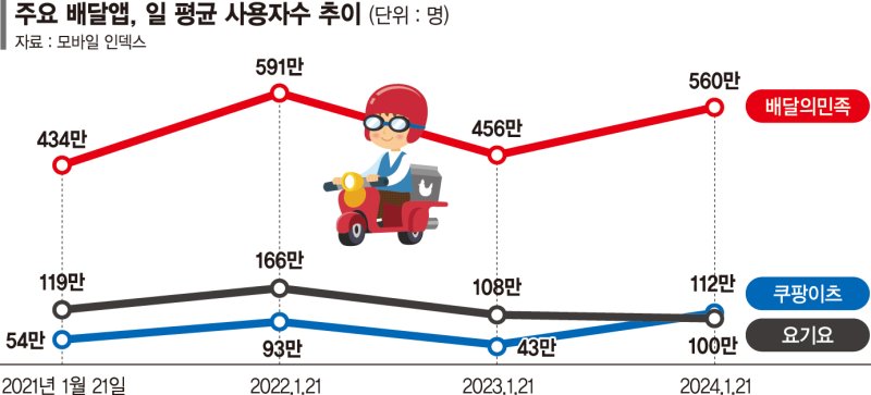 ‘와우 할인’ 주효… 쿠팡이츠, 요기요 제치고 ‘배달앱 2위’