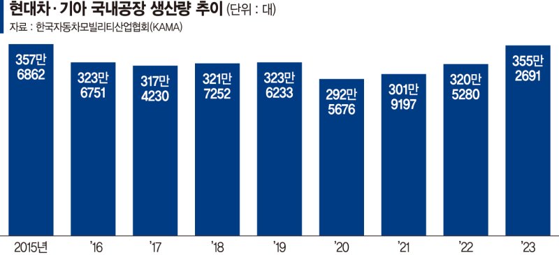 친환경車 수출호황에 현대차·기아 국내생산도 '8년來 최대'