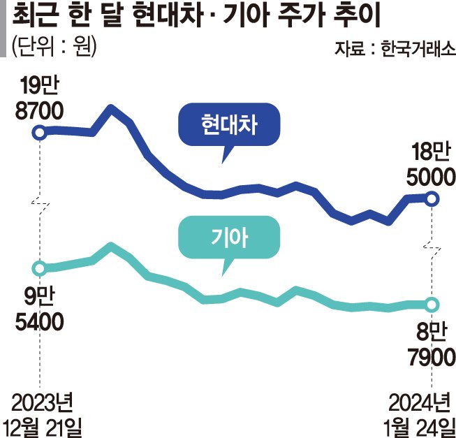 현대차·기아, 역대급 실적 전망에도 주가는 역주행