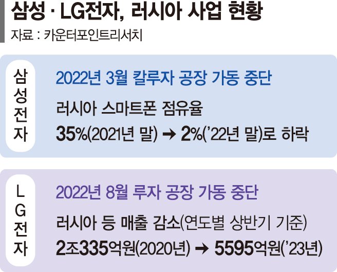 삼성·LG전자도 현대차 이어 脫러시아?... 공장 매각 대신 임대로 출구전략 모색