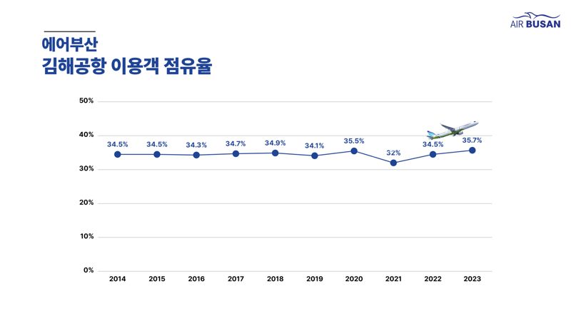 에어부산, 10년 연속 김해공항 이용객 점유율 1위