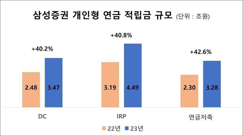 삼성증권, 개인형 연금 적립금 규모 11조 돌파...1년새 41% ↑