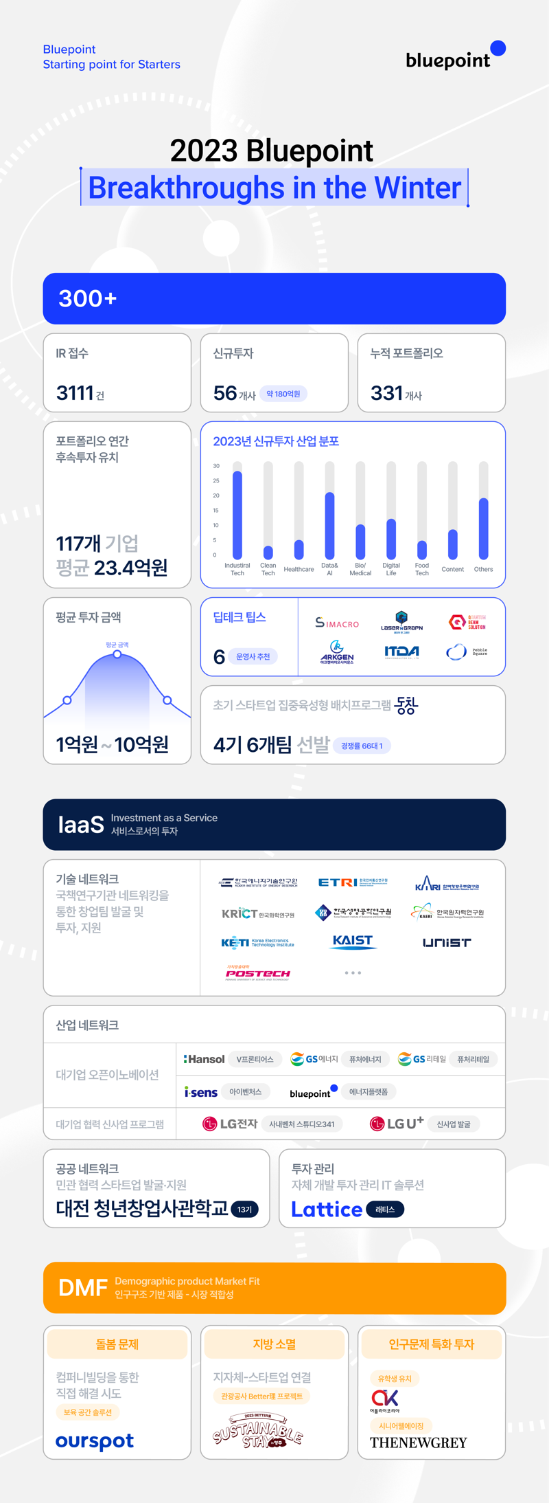 [fn마켓워치]블루포인트, 누적 포트폴리오 300개 돌파