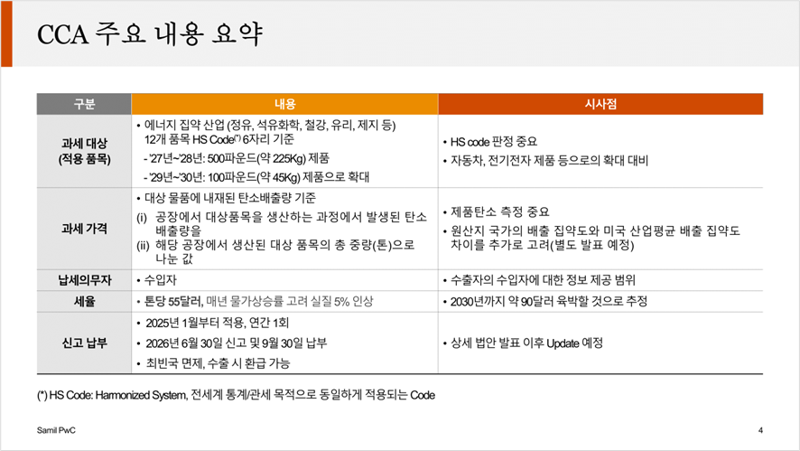 삼일PwC "미국판 탄소국경세 청정경쟁법, 韓 기업에 큰 부담"