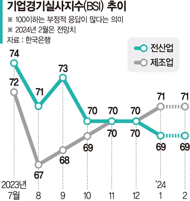 연초 기업 체감경기, 날씨만큼 춥다