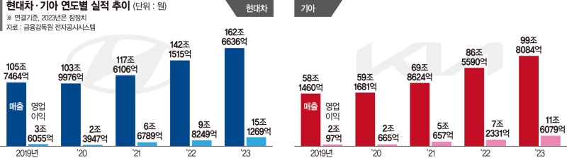 현대차·기아 영업익 27조… 테슬라 영업이익률 추월 [현대차·기아 최대 실적]