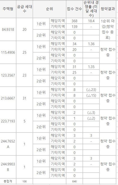 "자산가 많았네"...분양가 최소 32억 ‘포제스한강’ 최고 25대1