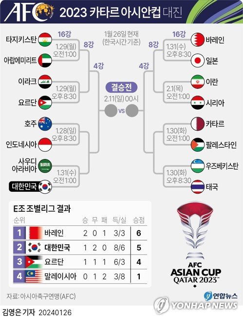 [그래픽] 2023 카타르 아시안컵 대진（종합） [그래픽] 2023 카타르 아시안컵 대진（종합） (서울=연합뉴스) 김영은 기자 = 클린스만호의 아시안컵 16강 상대가 중동의 강호 사우디아라비아로 확정됐다. 사우디아라비아는 26일(이하 한국시간) 카타르 알라이얀의 에듀케이션 시티 스타디움에서 열린 2023 아시아축구연맹(AFC) 카타르 아시안컵 조별리그 F조 마지막 3차전에서 태국과 0-0으로 비겼다. 앞서 한국이 E조 2위로 조별리그를 마친 가운데, 사우디가 F조 1위(승점 7·2승 1무)를 하면서 두 팀이 8강 진출을 다투게 됐다