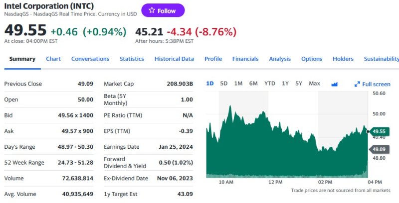 인텔 일일 주가추이 - 야후 파이낸스 갈무리