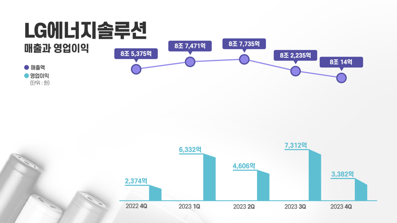 LG엔솔, 지난해 4분기 영업익 3382억...AMPC가 74%(종합)