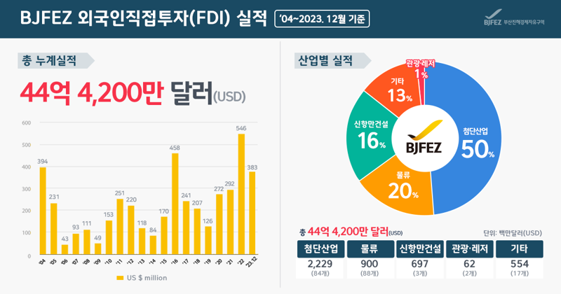 부산진해경제자유구역청, 외국인 투자유치 성과 돋보인다