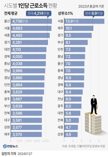 서울 직장인 상위 0.1% 6213명, 얼마버나 보니..