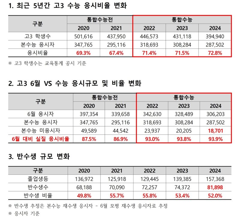 [세종=뉴시스] 종로학원이 한국교육과정평가원과 한국교육개발원 자료를 토대로 추정한 연간 수능 보는 고교 3학년 학생과 반수생 추이. (자료=종로학원 제공). 2024.01.27. photo@newsis.com *재판매 및 DB 금지