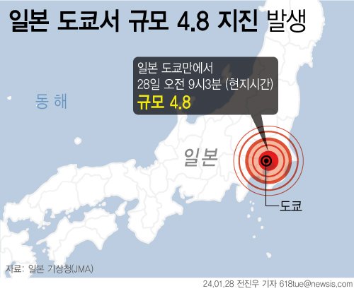 일본 기상청에 따르면 28일 오전 9시3분쯤 일본 도쿄에서 규모 4.8의 지진이 발생했다. 이번 지진은 도쿄시내 중심부에서도 강력하게 감지됐다. 뉴시스
