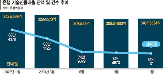 혁신기업 돕는 기술대출 33조 급감… 은행 "거품 빠지는 중"