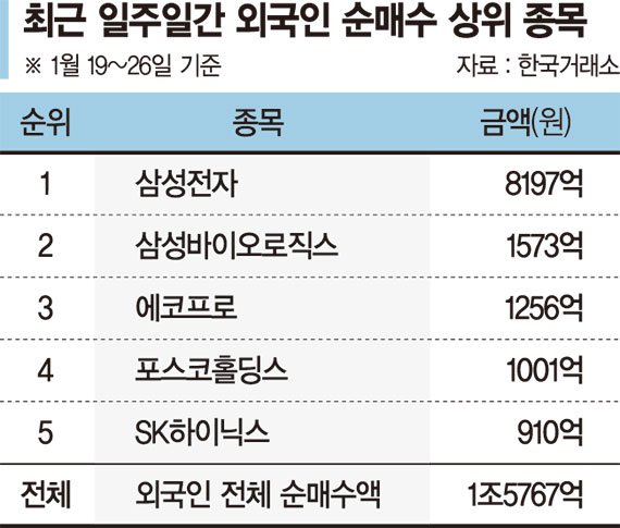 '사자' 돌아선 외국인, 삼성전자에 집중