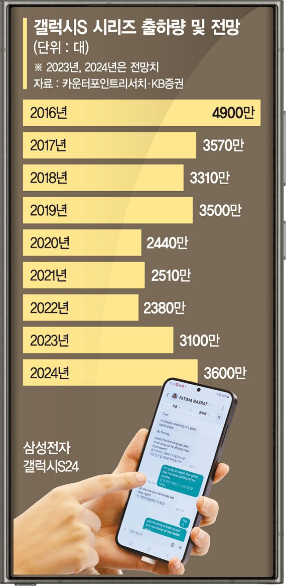 AI폰 통했다, 판매 신기록 넘보는 갤S24
