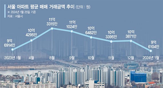 5개월만에 2억 뚝… 서울 아파트 평균 거래가 9억대 추락