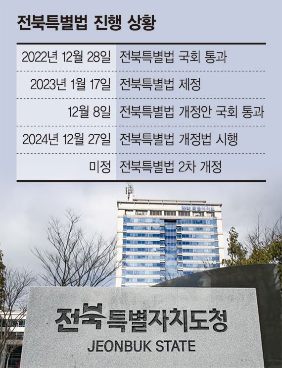 실속 더할 전북특별법 2차개정… 특례발굴·재정확보 분주 [128년만의 새 도약 전북 (下)]