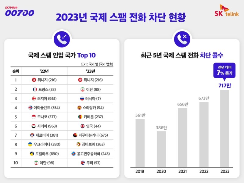 "앞번호 216로 온 전화, 무조건 거르세요" 국제스팸 주의보