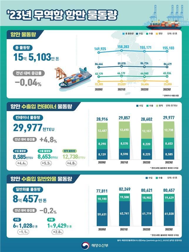 작년 항만 컨테이너 물동량 '역대 최대'...3014만TEU