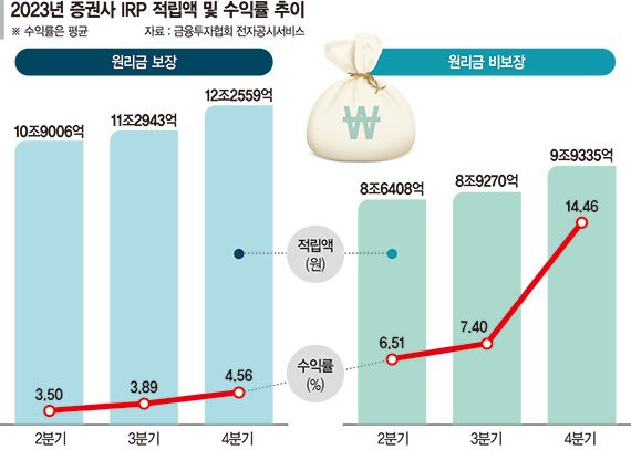"세액공제 늘고 공격적 투자도 매력"… 22兆 몰린 증권사 IRP
