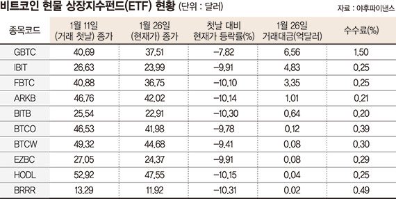 비트코인 현물 ETF 반등 랠리…"이번주 BTC 1만개 유입"