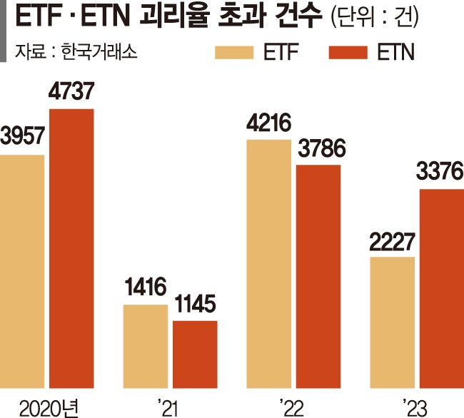 'ETF·ETN 괴리율 초과' 매년 수천건…임무 실패해도 책임지지 않는 LP