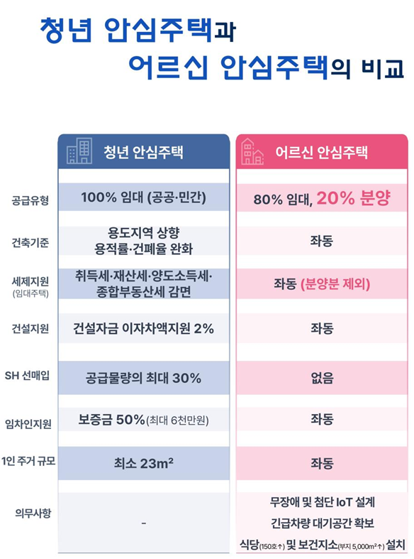 서울 역세권 '어르신 안심주택' 공급...65세 이상+최저 30% 가격