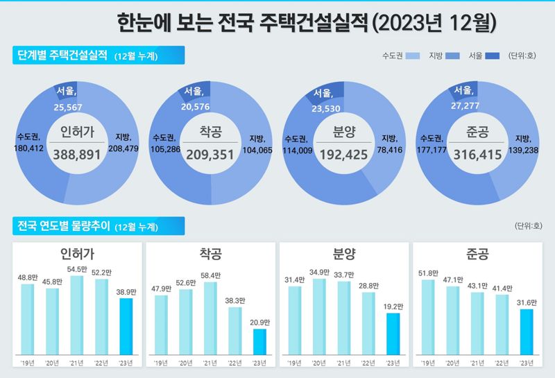 전국 주택 미분양 10개월만에 늘었다.. 인허가·착공·준공 '트리플 감소'