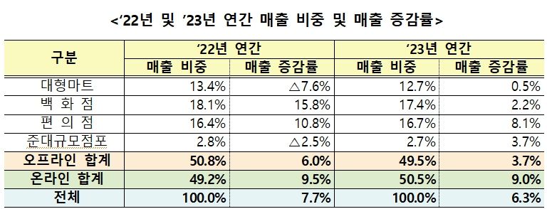 작년 연간 주요 유통업체 매출 전년比 6.3% 증가