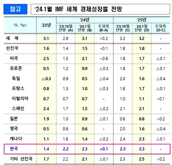 IMF, 올해 韓경제성장률 2.2%→2.3% 상향 조정