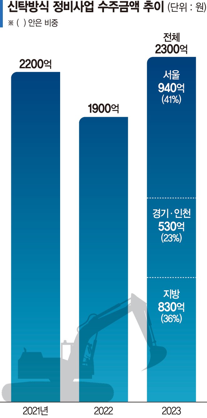 신탁 정비 역대 최대 늘었지만… 수수료 규정 미비 '혼선' [부동산 아토즈]