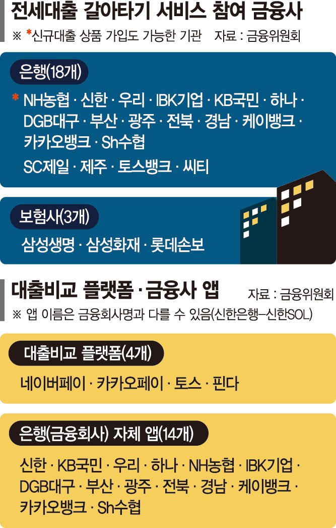 전세대출도 환승 열풍 부나… 높은 중도상환수수료는 숙제