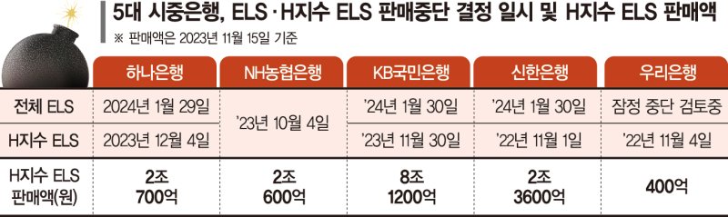 홍콩ELS 조단위 손실… 은행 4곳, 결국 모든 ELS 판매중단