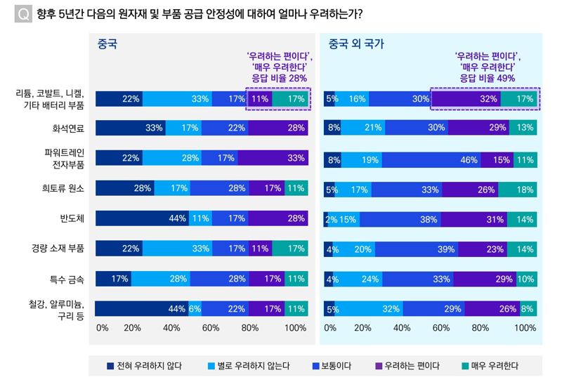 삼정KPMG "화석연료·희토류·반도체 등 원자재 및 부품 공급 우려↑"