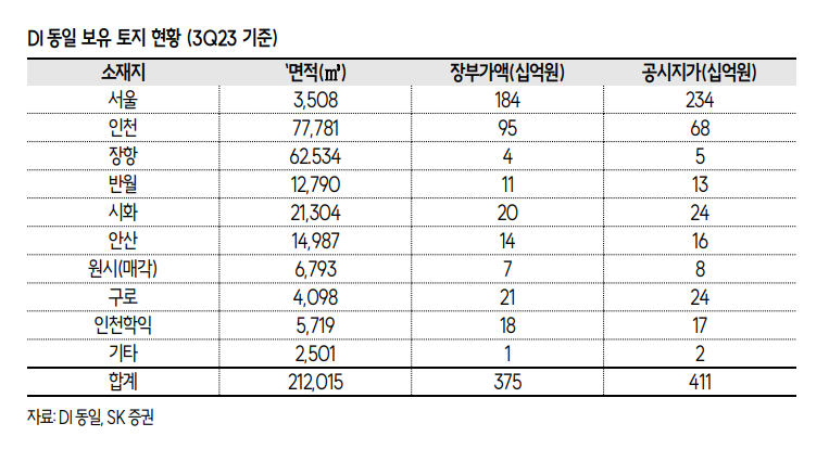 '저PBR주' DI동일 1조원대 부동산 자산가치 주목